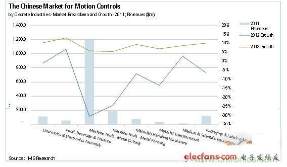 圖1:2012年運(yùn)動(dòng)控制市場的最新研究報(bào)告