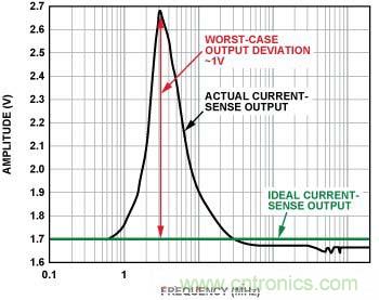 電流傳感器輸出 （無內(nèi)置EMI濾波器，前向功率 = 12 dBm, 100 mV/分頻，3 MHz時直流輸出達到峰值）