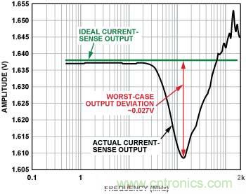 電流傳感器輸出 （內(nèi)置EMI濾波器，前向功率 = 12 dBm, 5 mV/分頻，>100 MHz時直流輸出達到峰值）