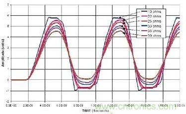 選用不同的終端匹配電阻時，在接收端看到的電壓波形