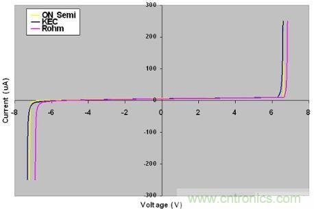 圖2:三種ESD器件的DC特性對比