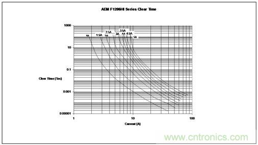 時間/電流特性曲線最好地描繪了保險絲的過載性能，供設(shè)計師選用保險絲規(guī)格時主要的參考