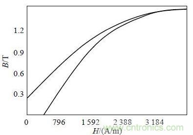 圖2 ：仿真用非晶磁芯材料的磁化曲線(xiàn)
