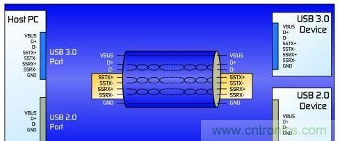 圖1：修訂后的USB 3.0協(xié)議增加了一條雙單工數(shù)據(jù)通道