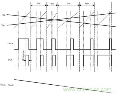 擴(kuò)譜調(diào)制模式下，Maxim的D類BTL放大器加載輸入信號后的輸出