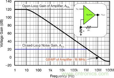 圖 1：該電壓反饋放大器的開(kāi)環(huán)增益和閉環(huán)增益具有 16 MHz 的增益帶寬產(chǎn)品和 10 V/V 的電路噪聲增益。