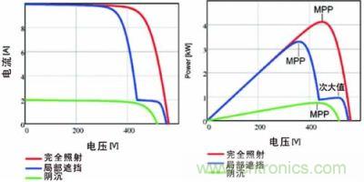 電流/電壓曲線如上面的圖所示，下面的圖畫的是功率特性曲線，該曲線具有最大功率點(diǎn)和由局部遮擋效應(yīng)產(chǎn)生的次大值
