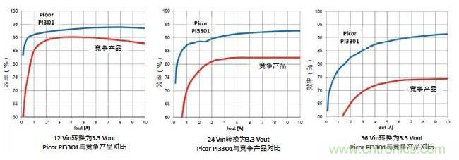 圖1:Picor PI3301 Cool-Power ZVS降壓穩(wěn)壓器與競爭產(chǎn)品的效率性能對比