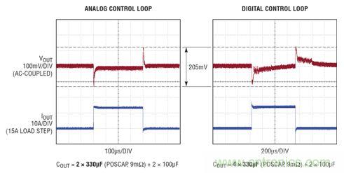 在 15A 瞬態(tài)負(fù)載步進(jìn)情況下，模擬和數(shù)字控制環(huán)路響應(yīng)的比較。模擬控制環(huán)路需要的輸出電容僅為數(shù)字環(huán)路的一半，同時(shí)實(shí)現(xiàn)了卓越得多的穩(wěn)定時(shí)間