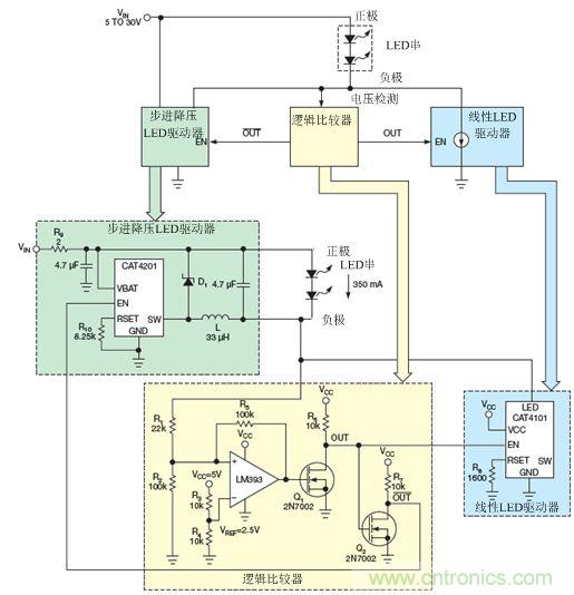 LM393比較器監(jiān)測(cè)LED串的低側(cè)電壓，并使能降壓穩(wěn)壓器(CAT4201)或線性穩(wěn)壓器(CAT4101)