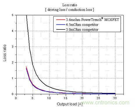 不同輸出負載條件下，損耗比的比較