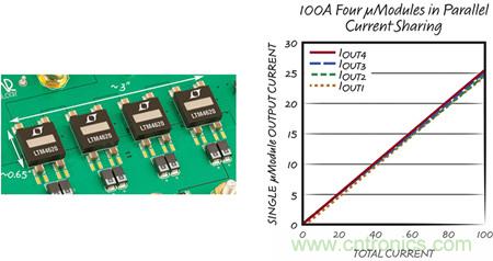 8 相、4 個 &micro;Module 穩(wěn)壓器可擴(kuò)展至 100A的設(shè)計