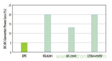 圖6：對三種流行的負載點轉(zhuǎn)換器和采用EPC1014 EPC1015 GaN晶體管開發(fā)的轉(zhuǎn)換器在VIN=12V和VOUT=1V、電流為5A和開關(guān)頻率為600kHz時的功率損失比較