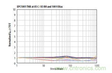 圖13：在相對濕度85%、溫度85℃、100VDS和沒有underfill情況下1000小時濕度應(yīng)力能力