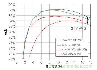 圖4：在12 V轉(zhuǎn)1.2V、1 MHz降壓轉(zhuǎn)換器，eGaN FET與MOSFET器件效率的比較