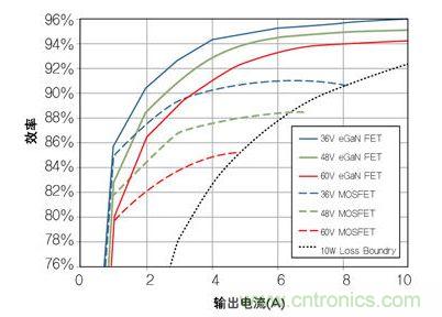 圖8：在36V- 60V轉(zhuǎn)12 V、500kHz 降壓轉(zhuǎn)換器，氮化鎵與MOSFET器件的效率比較