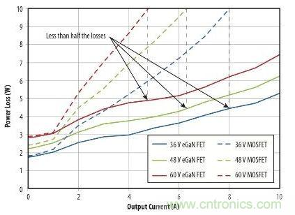 圖9：在36 V- 60V轉(zhuǎn)12 V、500kHz 降壓轉(zhuǎn)換器，氮化鎵與MOSFET器件的功率損耗比較