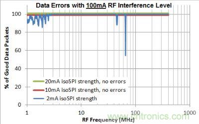 圖6:isoSPI抗RF干擾能力