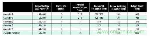 圖7：商用半磚PSE轉(zhuǎn)換器的比較。