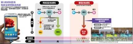 有機(jī)EL新材料：成本更低、發(fā)光效率更高