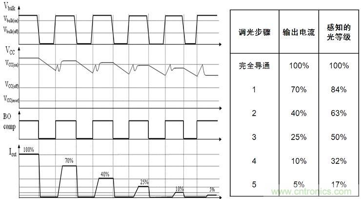 圖4：NCL30081和NCL30083增加了5步準(zhǔn)對數(shù)調(diào)光功能。