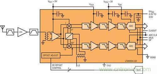 圖1:在LTM9004微型模塊接收器中實現(xiàn)的直接轉(zhuǎn)換架構(gòu)