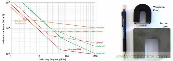 圖 2. 用作頻率函數(shù)的不同芯材的電感器大小，以及與 Vitroperm 和鐵氧體磁芯的大小比較