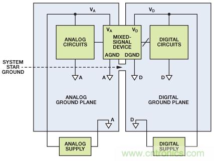 圖8. 混合信號IC接地：單個PCB（典型評估/測試板）。