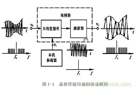 圖1-1:晶體管混頻器的組成框圖