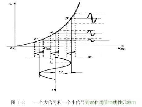 圖1-3: 一個大信號和一個小信號同時作用于非線性元件