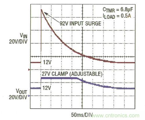 圖3：LTC4364 將輸出調(diào)節(jié)在 27V，而負(fù)載電路面對一個(gè) 92V 輸入尖峰可繼續(xù)運(yùn)作