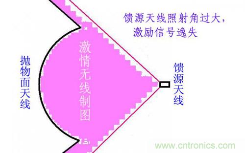 最簡單使用的天線&mdash;&mdash;罐頭天線，可做正饋大鍋饋源！ 