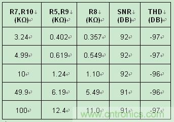 表2：采用 &plusmn;10V 驅(qū)動器時噪聲和失真隨輸入電阻的變化