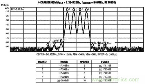 圖3 MAX5879 4載波GSM性能測(cè)試，940MHz和2.3Gsps(第一奈奎斯特頻帶)