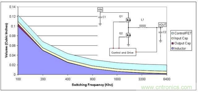 圖1:電源組件體積主要由半導(dǎo)體占據(jù)