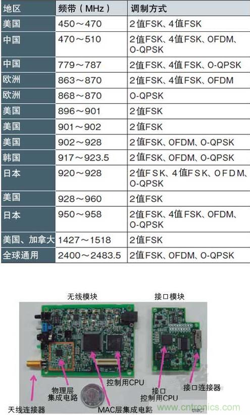 圖1：面向智能儀表的&ldquo;IEEE802.15.4g&rdquo; 支持各種頻帶和調(diào)制方式，符合各國的頻率規(guī)定（a）、（b）是NICT開發(fā)的支持IEEE802.15.4g的無線收發(fā)模塊