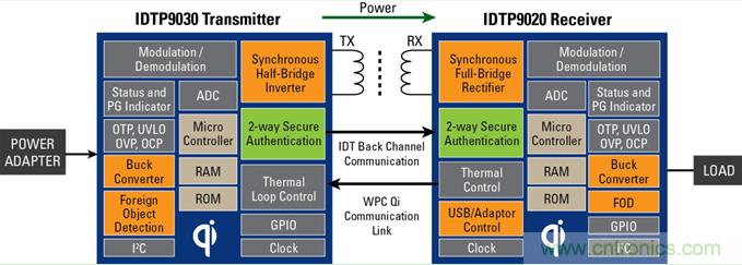  圖 1：無(wú)線(xiàn)充電器系統(tǒng)：發(fā)送器和接收器方框圖