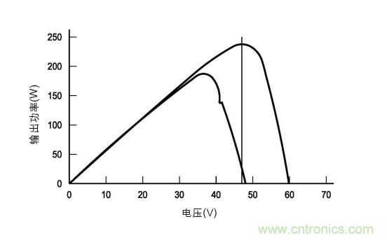 圖3：在各種天氣、時(shí)間和面板熱量條件下的MPP。(TI提供)