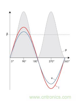 圖8a: 當(dāng)沒(méi)有發(fā)生相移時(shí)，電流i和電壓u之積是一個(gè)振蕩的、但始終正向的輸出---純有功功率(SMA提供) 