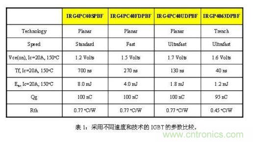 使功耗降至最低，太陽能逆變器IGBT怎么選？