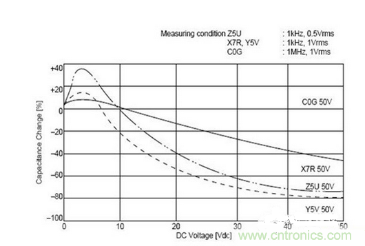 常用到的三種電容：鋁電解電容，瓷片電容和鉭電容