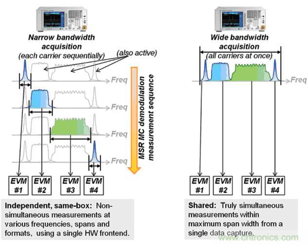 安捷倫教你:輕松應(yīng)對(duì)多標(biāo)準(zhǔn)無(wú)線電基站發(fā)射機(jī)測(cè)試挑戰(zhàn)