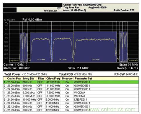 安捷倫教你:輕松應(yīng)對(duì)多標(biāo)準(zhǔn)無(wú)線電基站發(fā)射機(jī)測(cè)試挑戰(zhàn)