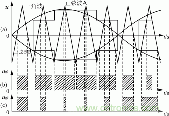 圖9 正弦脈寬調(diào)制波形
