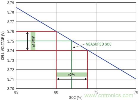 圖 2:針對 ±10mV 電池測量誤差的保護帶要求
