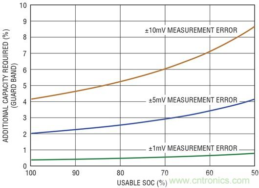 圖 3:保護帶與電池測量誤差的相關(guān)性