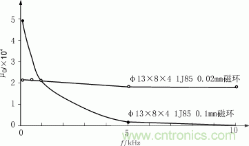 磁芯u0隨頻率f的變化關(guān)系