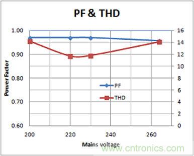 LED驅(qū)動器設(shè)計:如何用低成本實現(xiàn)高功率因數(shù)