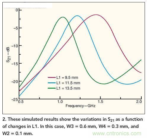 仿真結(jié)果展示了作為L(zhǎng)1函數(shù)的S21隨L1而發(fā)生的變化。 在本例中，W3=0.6mm，W4=0.3mm，W2=0.1mm。