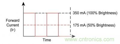 使用脈沖電流進(jìn)行調(diào)光，顏色變化上不易察覺。